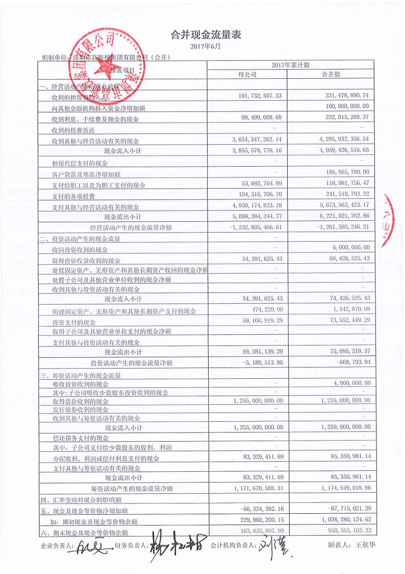 凯撒文化:公司债券保证人深圳市高新投集团有限公司2017年半年度财务