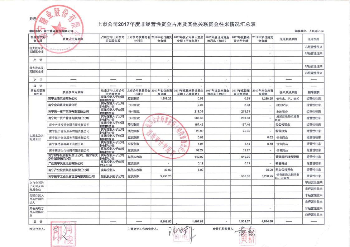 公司非经营性资金占用及其他关联资金往来情况汇总表的专项审核报告
