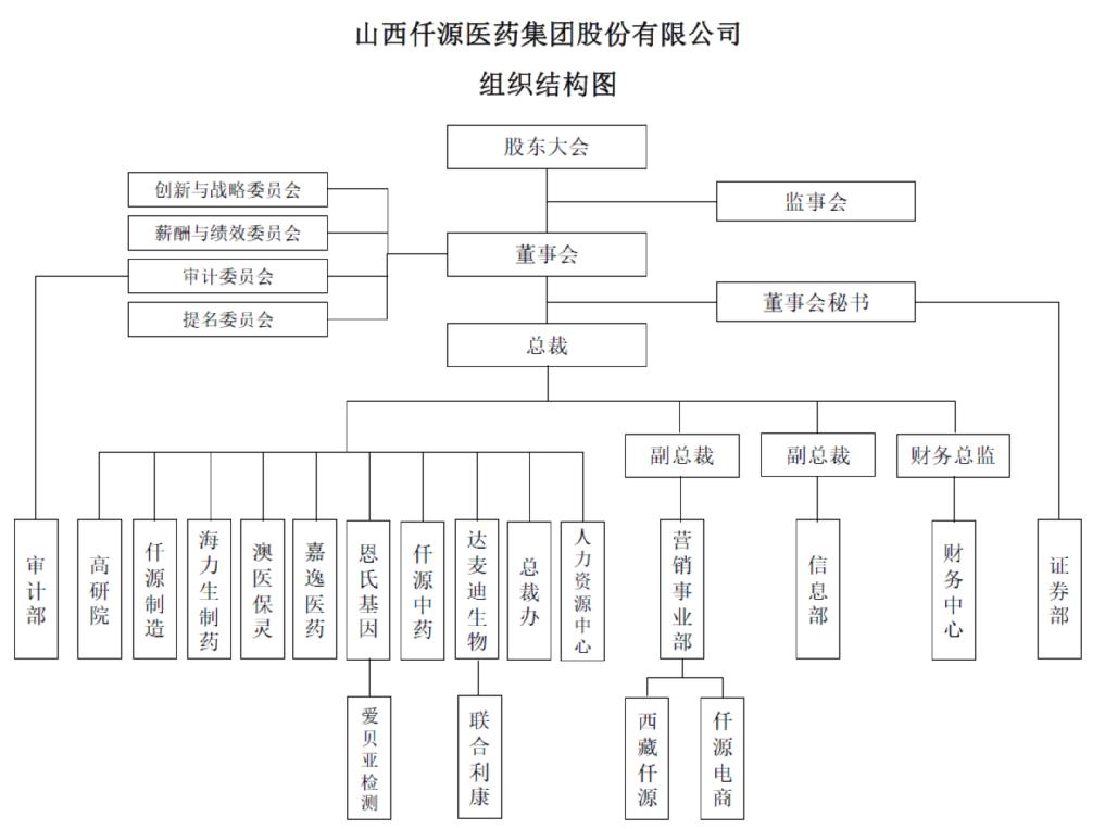 仟源医药:关于调整公司组织结构图的公告