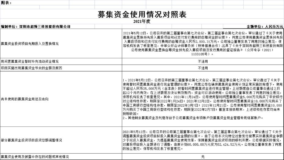 超频三：募集资金年度存放与实际使用情况的鉴证报告