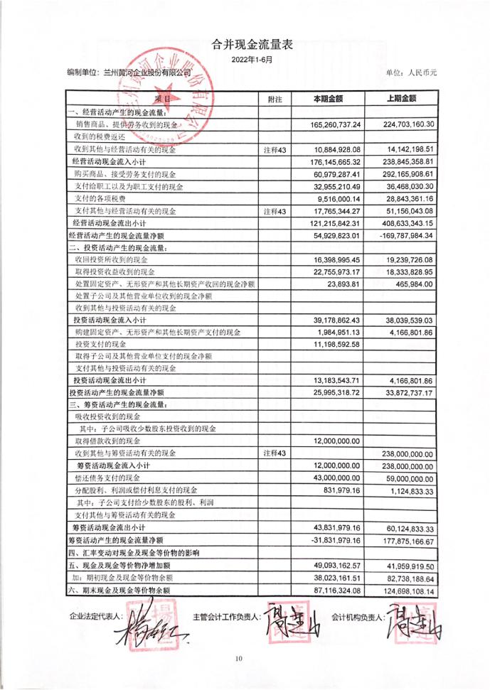 兰州黄河：半年报财务报表